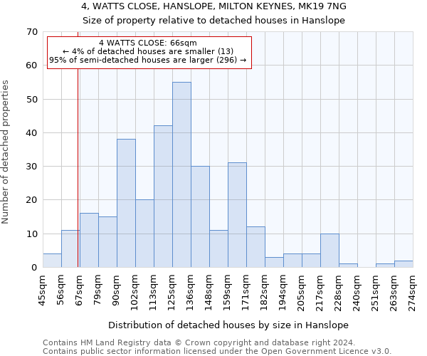 4, WATTS CLOSE, HANSLOPE, MILTON KEYNES, MK19 7NG: Size of property relative to detached houses in Hanslope