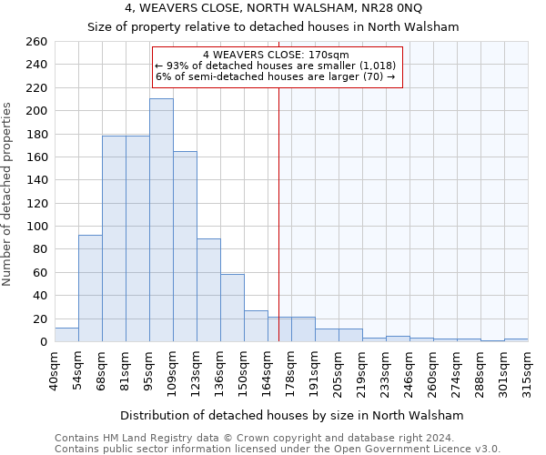 4, WEAVERS CLOSE, NORTH WALSHAM, NR28 0NQ: Size of property relative to detached houses in North Walsham