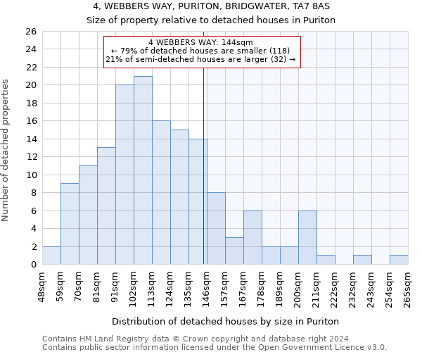 4, WEBBERS WAY, PURITON, BRIDGWATER, TA7 8AS: Size of property relative to detached houses in Puriton