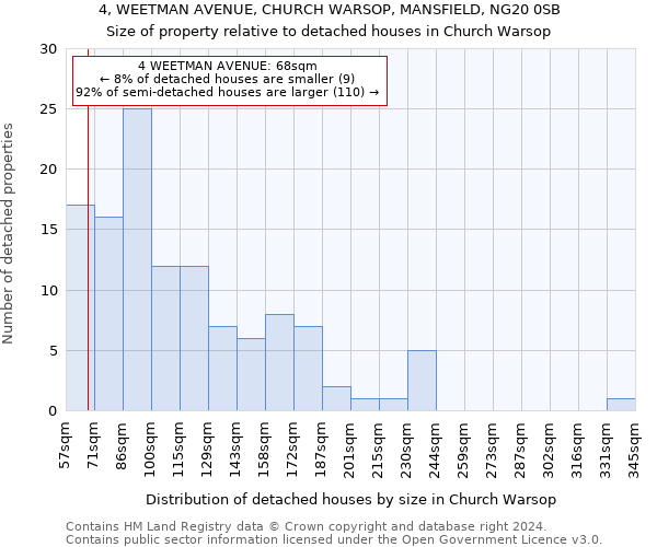 4, WEETMAN AVENUE, CHURCH WARSOP, MANSFIELD, NG20 0SB: Size of property relative to detached houses in Church Warsop