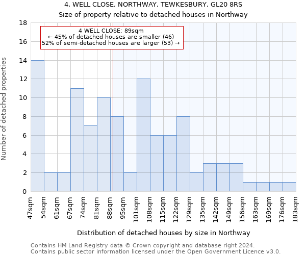 4, WELL CLOSE, NORTHWAY, TEWKESBURY, GL20 8RS: Size of property relative to detached houses in Northway