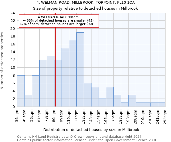 4, WELMAN ROAD, MILLBROOK, TORPOINT, PL10 1QA: Size of property relative to detached houses in Millbrook