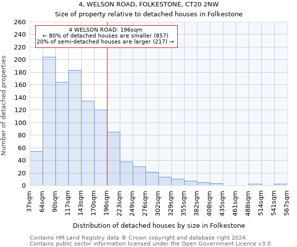 4, WELSON ROAD, FOLKESTONE, CT20 2NW: Size of property relative to detached houses in Folkestone