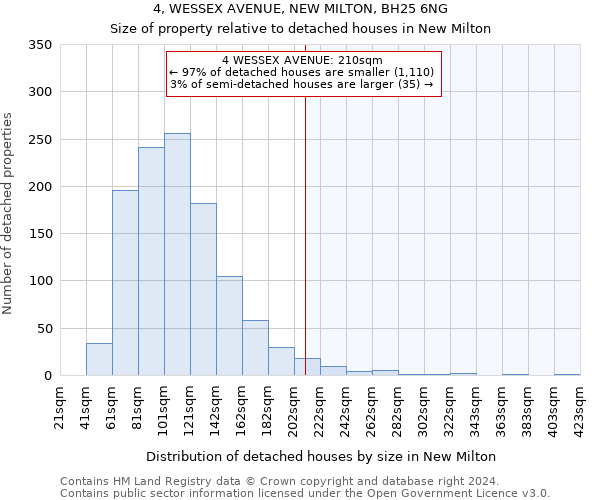 4, WESSEX AVENUE, NEW MILTON, BH25 6NG: Size of property relative to detached houses in New Milton