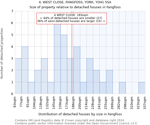 4, WEST CLOSE, FANGFOSS, YORK, YO41 5SA: Size of property relative to detached houses in Fangfoss