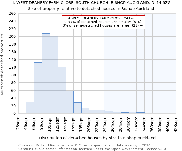 4, WEST DEANERY FARM CLOSE, SOUTH CHURCH, BISHOP AUCKLAND, DL14 6ZG: Size of property relative to detached houses in Bishop Auckland