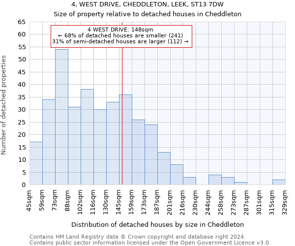 4, WEST DRIVE, CHEDDLETON, LEEK, ST13 7DW: Size of property relative to detached houses in Cheddleton