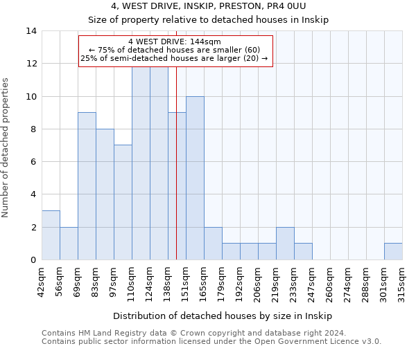 4, WEST DRIVE, INSKIP, PRESTON, PR4 0UU: Size of property relative to detached houses in Inskip