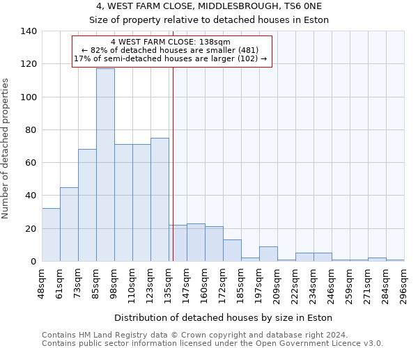 4, WEST FARM CLOSE, MIDDLESBROUGH, TS6 0NE: Size of property relative to detached houses in Eston