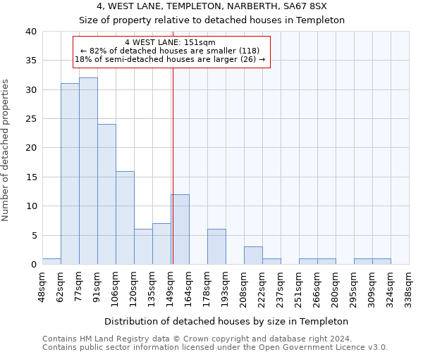 4, WEST LANE, TEMPLETON, NARBERTH, SA67 8SX: Size of property relative to detached houses in Templeton