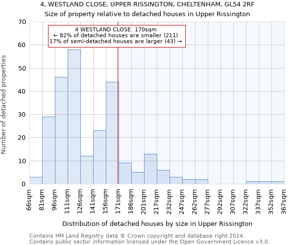 4, WESTLAND CLOSE, UPPER RISSINGTON, CHELTENHAM, GL54 2RF: Size of property relative to detached houses in Upper Rissington