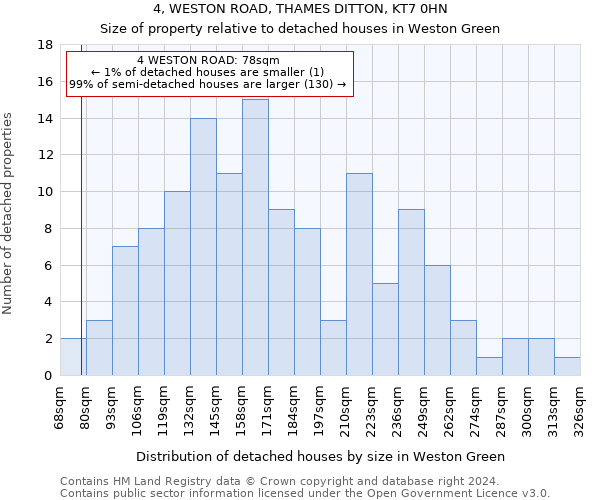 4, WESTON ROAD, THAMES DITTON, KT7 0HN: Size of property relative to detached houses in Weston Green