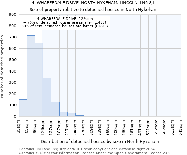 4, WHARFEDALE DRIVE, NORTH HYKEHAM, LINCOLN, LN6 8JL: Size of property relative to detached houses in North Hykeham