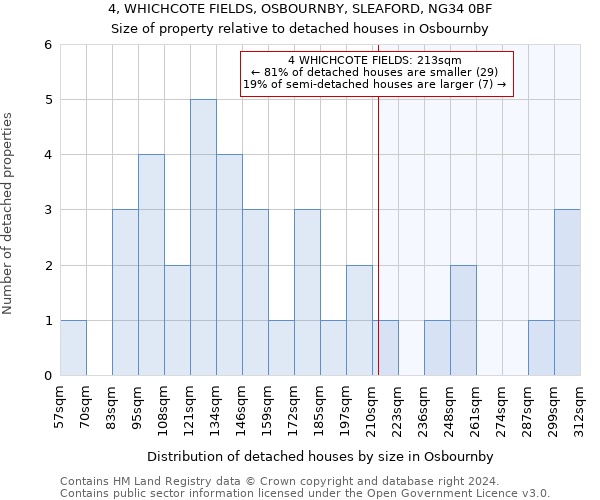 4, WHICHCOTE FIELDS, OSBOURNBY, SLEAFORD, NG34 0BF: Size of property relative to detached houses in Osbournby