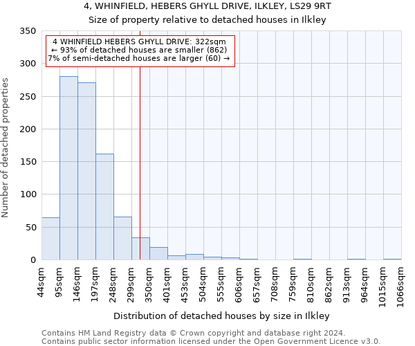 4, WHINFIELD, HEBERS GHYLL DRIVE, ILKLEY, LS29 9RT: Size of property relative to detached houses in Ilkley