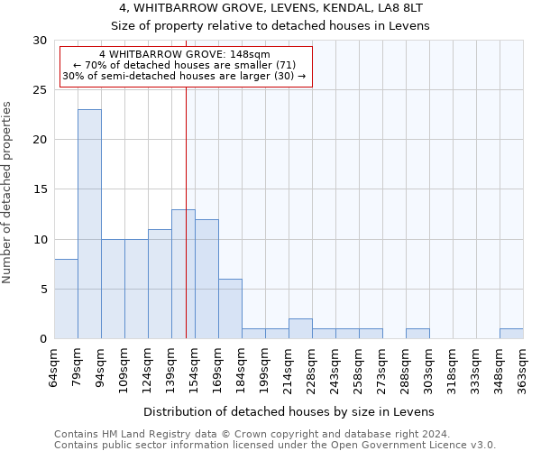 4, WHITBARROW GROVE, LEVENS, KENDAL, LA8 8LT: Size of property relative to detached houses in Levens