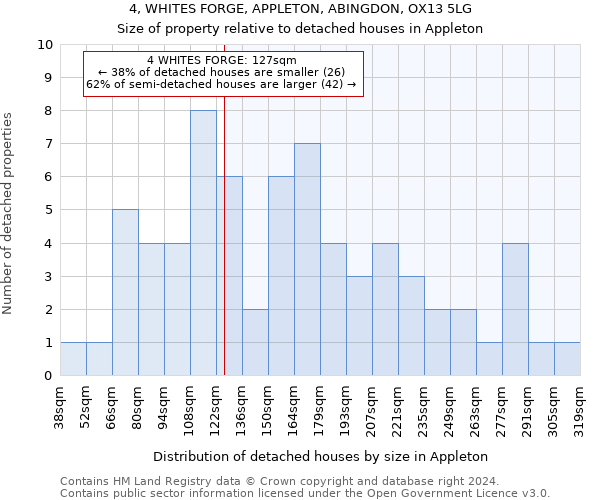 4, WHITES FORGE, APPLETON, ABINGDON, OX13 5LG: Size of property relative to detached houses in Appleton