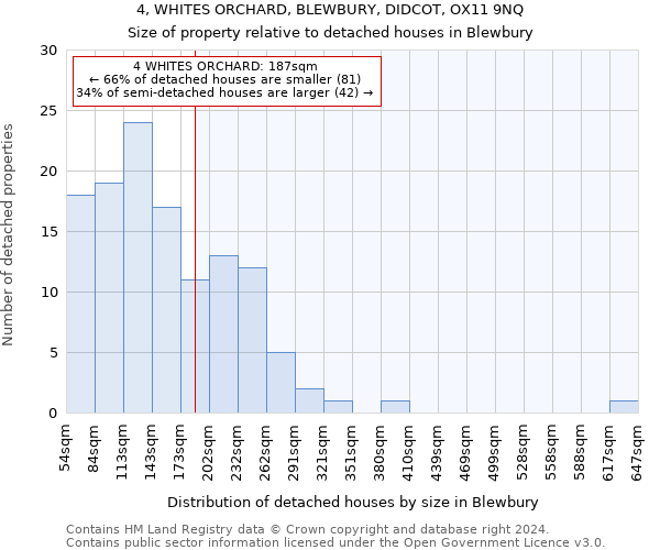 4, WHITES ORCHARD, BLEWBURY, DIDCOT, OX11 9NQ: Size of property relative to detached houses in Blewbury