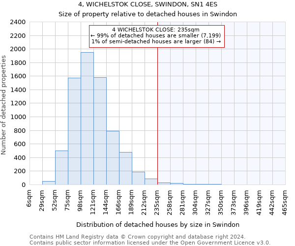 4, WICHELSTOK CLOSE, SWINDON, SN1 4ES: Size of property relative to detached houses in Swindon