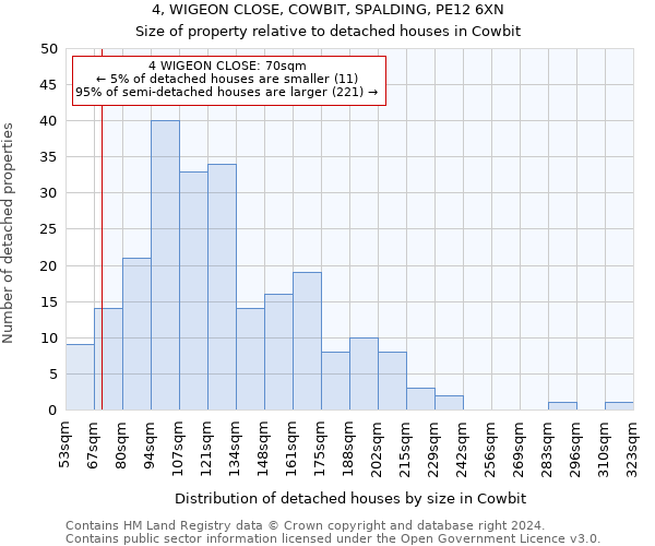 4, WIGEON CLOSE, COWBIT, SPALDING, PE12 6XN: Size of property relative to detached houses in Cowbit