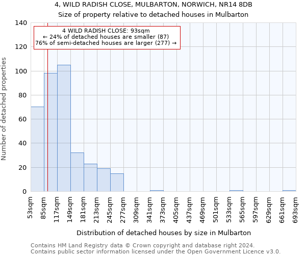 4, WILD RADISH CLOSE, MULBARTON, NORWICH, NR14 8DB: Size of property relative to detached houses in Mulbarton