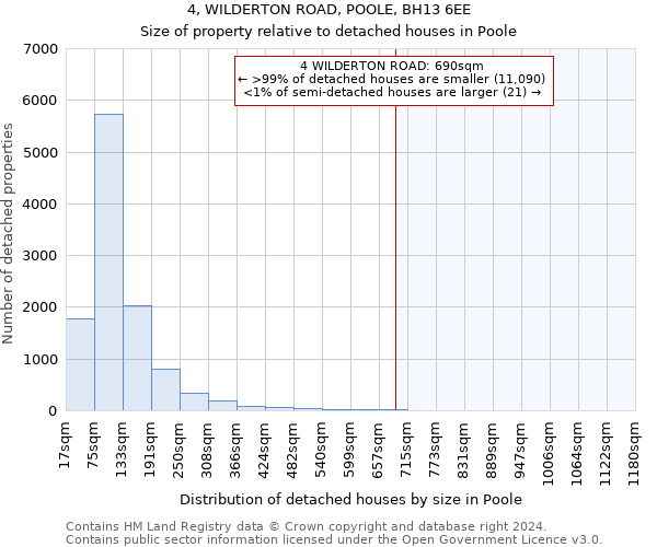 4, WILDERTON ROAD, POOLE, BH13 6EE: Size of property relative to detached houses in Poole