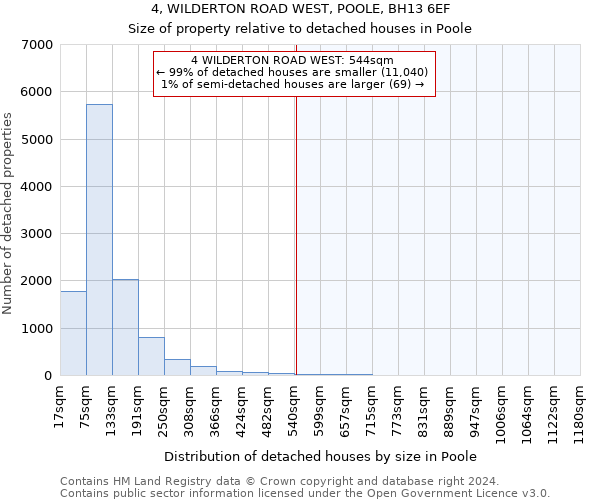 4, WILDERTON ROAD WEST, POOLE, BH13 6EF: Size of property relative to detached houses in Poole