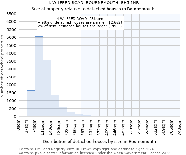 4, WILFRED ROAD, BOURNEMOUTH, BH5 1NB: Size of property relative to detached houses in Bournemouth