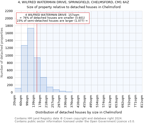 4, WILFRED WATERMAN DRIVE, SPRINGFIELD, CHELMSFORD, CM1 6AZ: Size of property relative to detached houses in Chelmsford