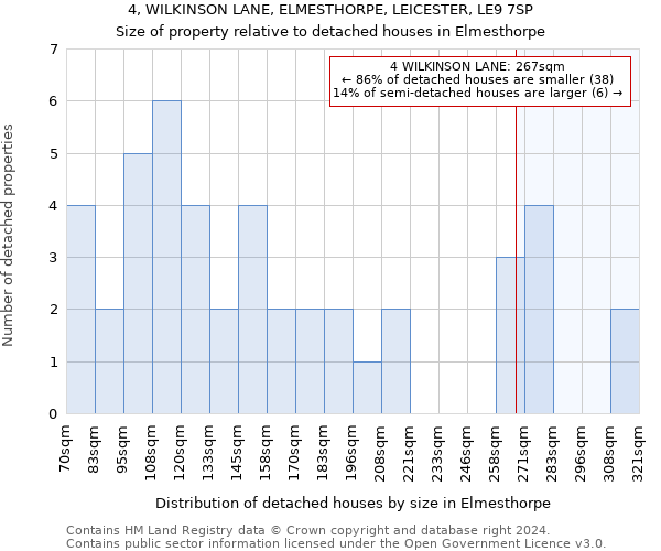 4, WILKINSON LANE, ELMESTHORPE, LEICESTER, LE9 7SP: Size of property relative to detached houses in Elmesthorpe