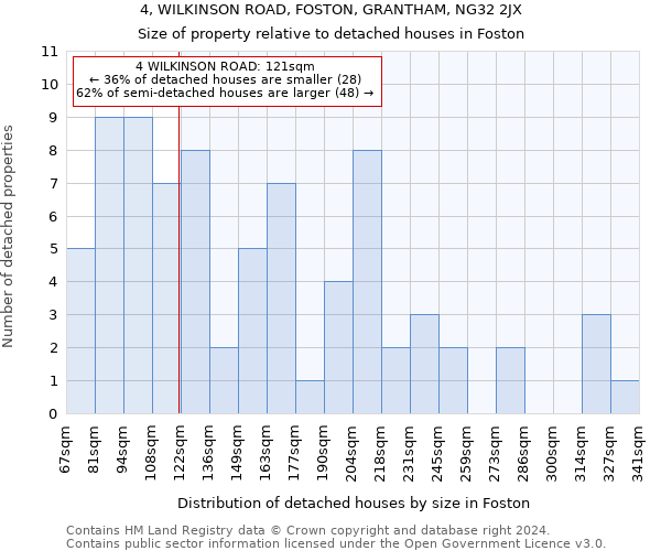 4, WILKINSON ROAD, FOSTON, GRANTHAM, NG32 2JX: Size of property relative to detached houses in Foston