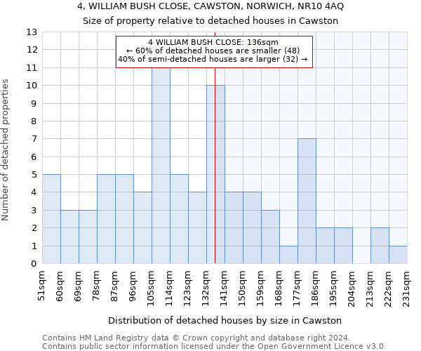 4, WILLIAM BUSH CLOSE, CAWSTON, NORWICH, NR10 4AQ: Size of property relative to detached houses in Cawston