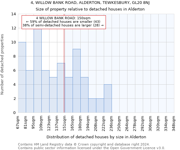 4, WILLOW BANK ROAD, ALDERTON, TEWKESBURY, GL20 8NJ: Size of property relative to detached houses in Alderton