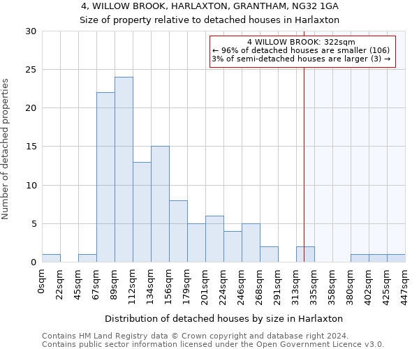 4, WILLOW BROOK, HARLAXTON, GRANTHAM, NG32 1GA: Size of property relative to detached houses in Harlaxton