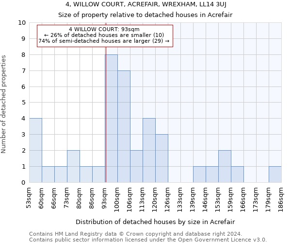 4, WILLOW COURT, ACREFAIR, WREXHAM, LL14 3UJ: Size of property relative to detached houses in Acrefair