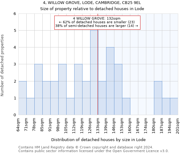 4, WILLOW GROVE, LODE, CAMBRIDGE, CB25 9EL: Size of property relative to detached houses in Lode