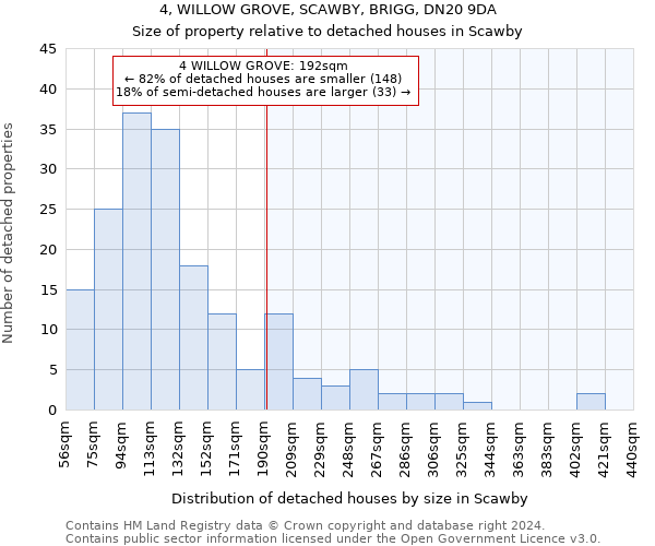 4, WILLOW GROVE, SCAWBY, BRIGG, DN20 9DA: Size of property relative to detached houses in Scawby