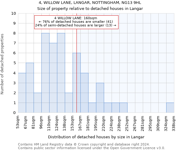 4, WILLOW LANE, LANGAR, NOTTINGHAM, NG13 9HL: Size of property relative to detached houses in Langar