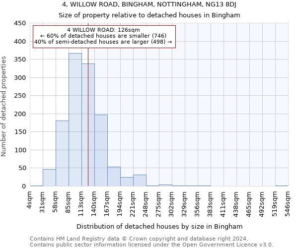 4, WILLOW ROAD, BINGHAM, NOTTINGHAM, NG13 8DJ: Size of property relative to detached houses in Bingham