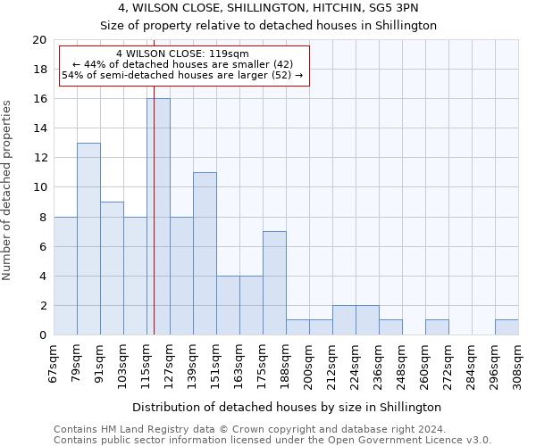 4, WILSON CLOSE, SHILLINGTON, HITCHIN, SG5 3PN: Size of property relative to detached houses in Shillington