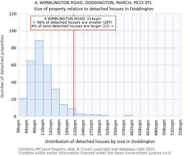 4, WIMBLINGTON ROAD, DODDINGTON, MARCH, PE15 0TL: Size of property relative to detached houses in Doddington