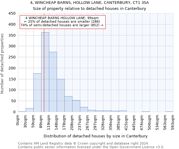 4, WINCHEAP BARNS, HOLLOW LANE, CANTERBURY, CT1 3SA: Size of property relative to detached houses in Canterbury