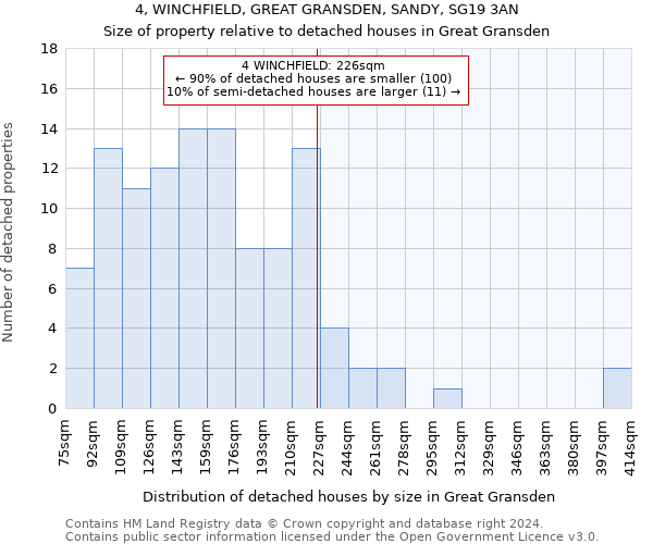 4, WINCHFIELD, GREAT GRANSDEN, SANDY, SG19 3AN: Size of property relative to detached houses in Great Gransden