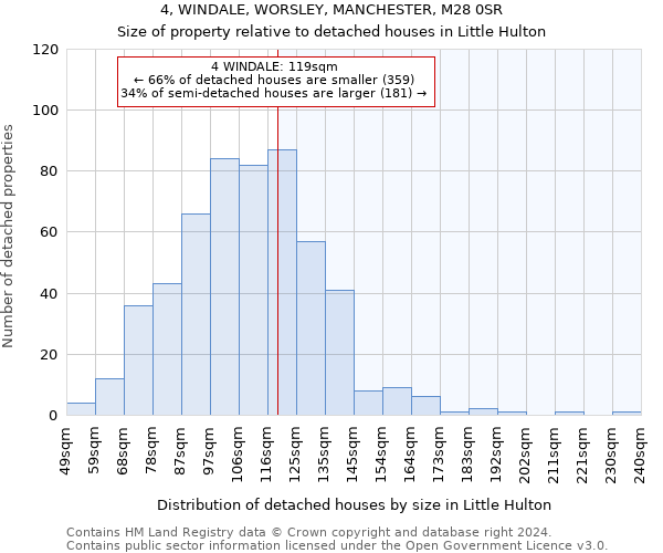 4, WINDALE, WORSLEY, MANCHESTER, M28 0SR: Size of property relative to detached houses in Little Hulton