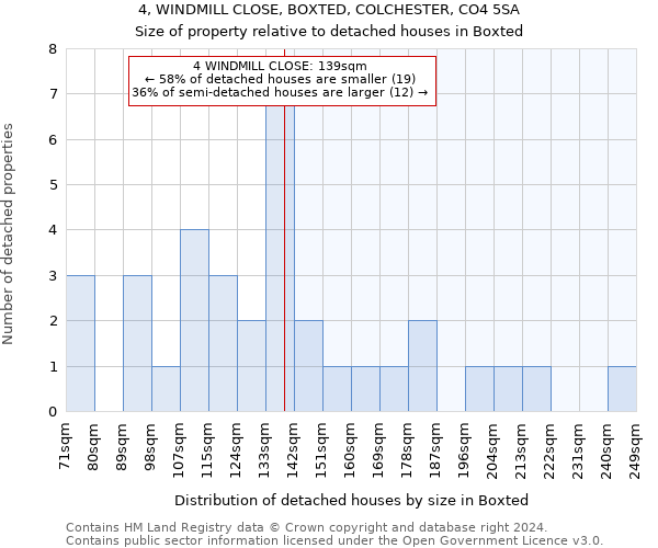 4, WINDMILL CLOSE, BOXTED, COLCHESTER, CO4 5SA: Size of property relative to detached houses in Boxted