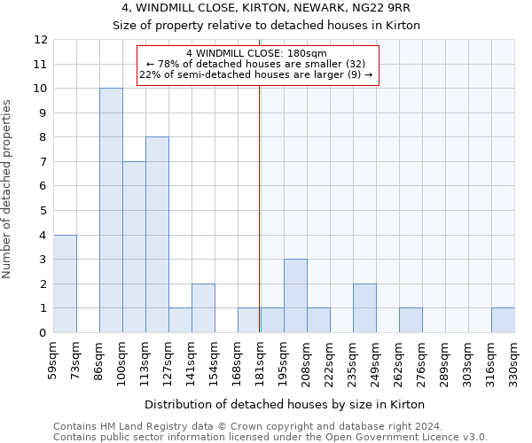 4, WINDMILL CLOSE, KIRTON, NEWARK, NG22 9RR: Size of property relative to detached houses in Kirton