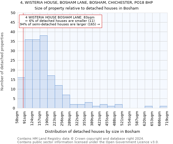 4, WISTERIA HOUSE, BOSHAM LANE, BOSHAM, CHICHESTER, PO18 8HP: Size of property relative to detached houses in Bosham