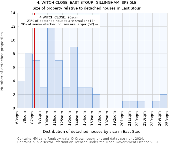 4, WITCH CLOSE, EAST STOUR, GILLINGHAM, SP8 5LB: Size of property relative to detached houses in East Stour