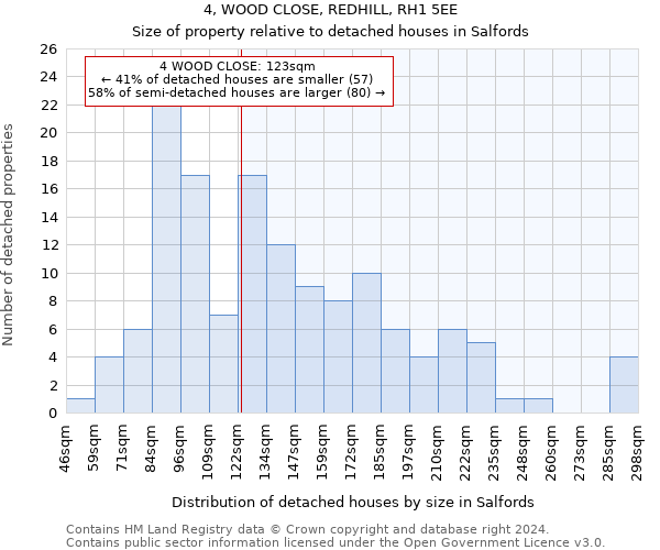 4, WOOD CLOSE, REDHILL, RH1 5EE: Size of property relative to detached houses in Salfords