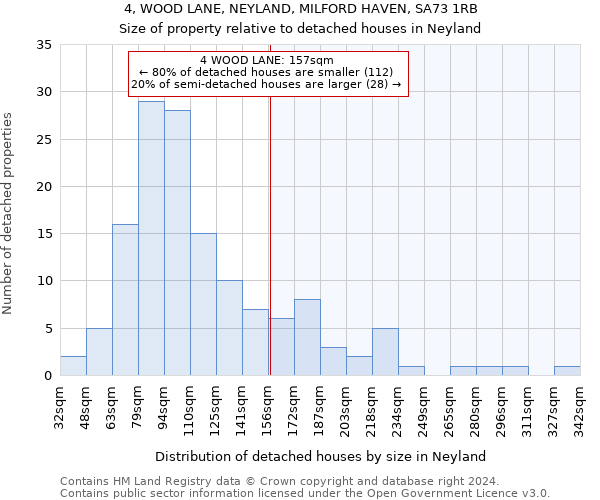 4, WOOD LANE, NEYLAND, MILFORD HAVEN, SA73 1RB: Size of property relative to detached houses in Neyland